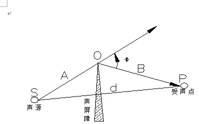 聲學(xué)知識(shí)普及之吸音、隔音和噪音