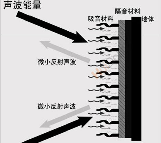 隔音就是阻斷、隔絕、消除、聲音傳送??！